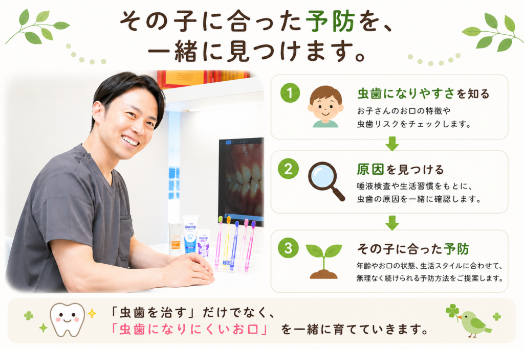 虫歯リスクの確認から原因分析、子どもに合った予防方法の提案までの流れを紹介した図