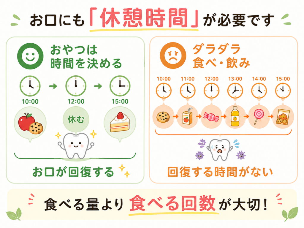 おやつを時間で区切る場合とダラダラ食べる場合のお口の回復時間の違いを比較した図