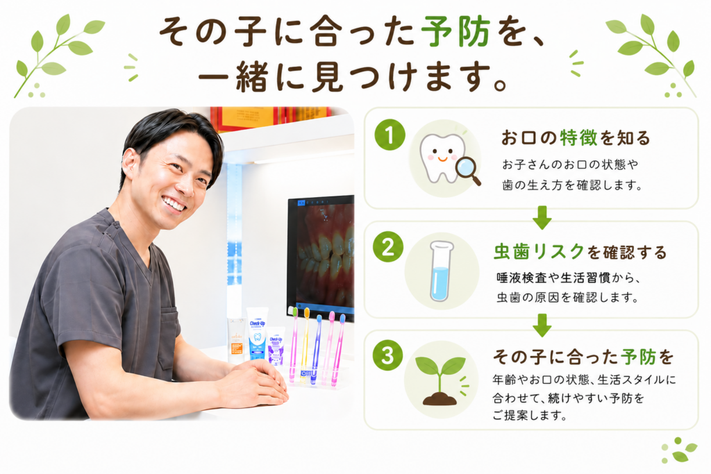 武蔵浦和COCO歯科で行う、お子さん一人ひとりに合わせた虫歯予防の流れを紹介した図解