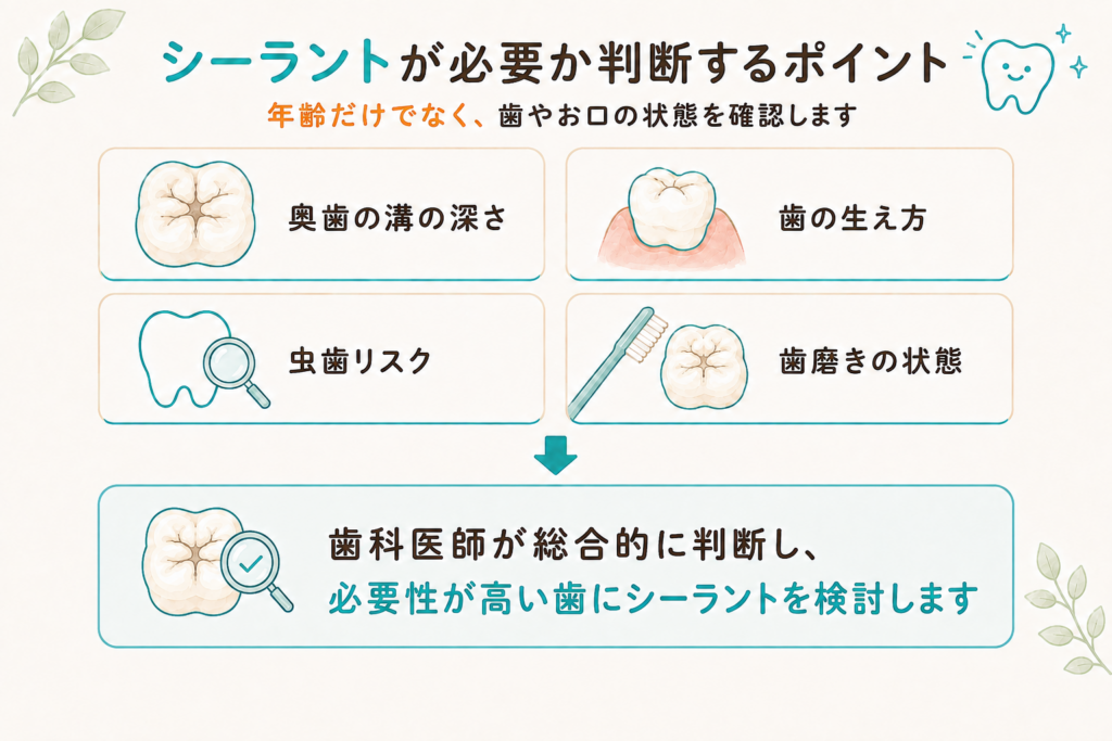 奥歯の溝の深さ、歯の生え方、虫歯リスク、歯磨きの状態からシーラントの必要性を判断する図