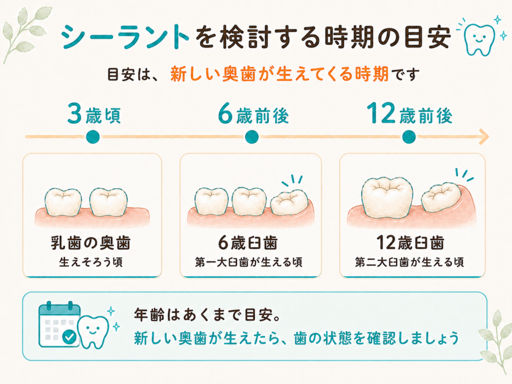 乳歯の奥歯が生える3歳頃、6歳臼歯が生える6歳前後、12歳臼歯が生える12歳前後を示した図