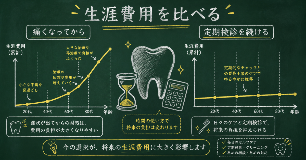 痛くなってからでは遅い？歯医者の定期検診と生涯費用を比較