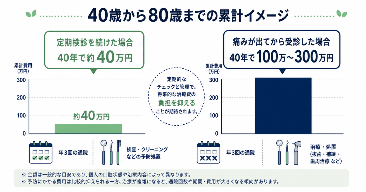 生涯コスト比較：「定期検診の継続」vs「痛くなってからの受診」