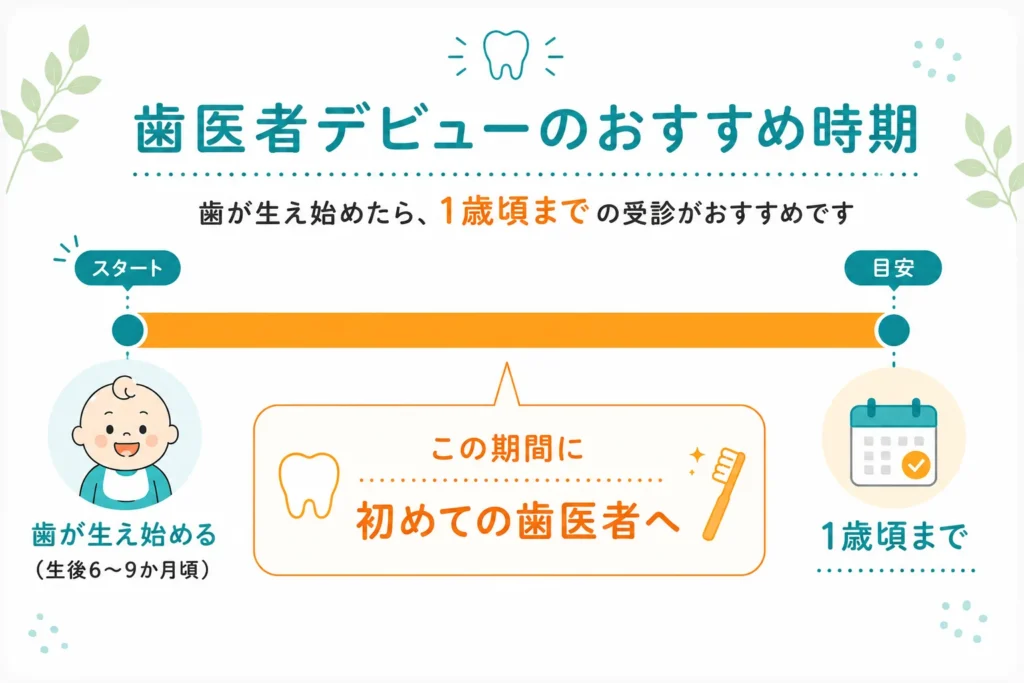 子どもの歯医者デビューにおすすめの時期を示したタイムライン