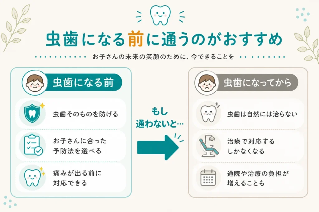 虫歯になる前に歯医者へ通うメリットと虫歯になってからの違いを比較した図解