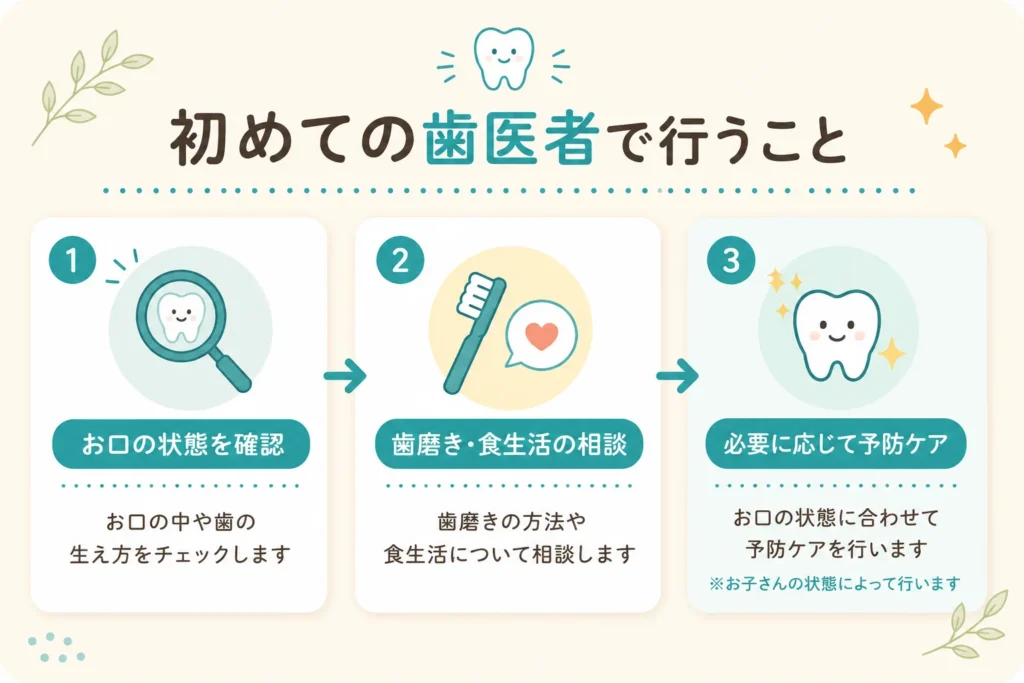 初めての歯医者で行うことを3ステップで紹介した図解